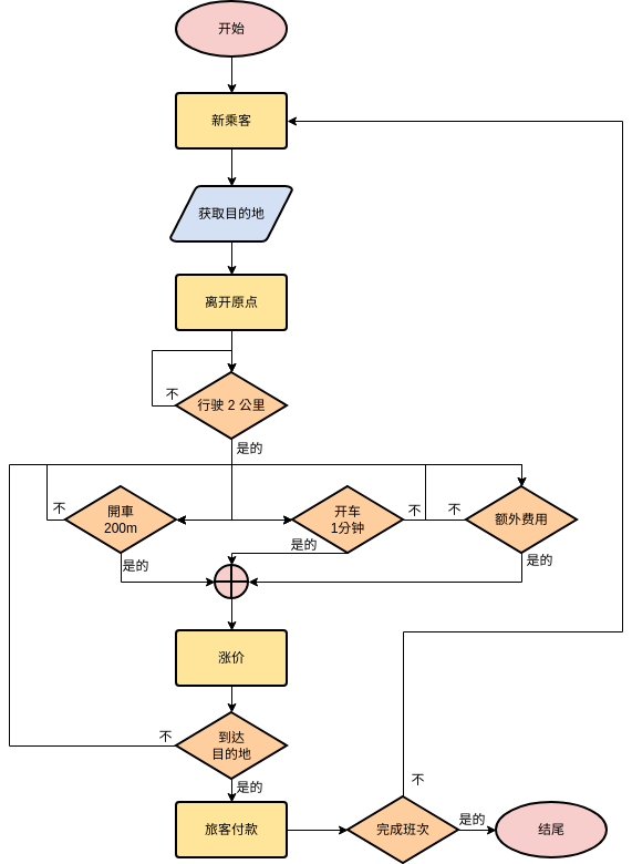 流程图 template: 出租车司机工作流程 (Created by Diagrams's 流程图 maker)