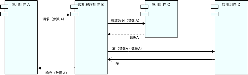 ArchiMate 图表 template: 应用程序序列视图 (Created by Diagrams's ArchiMate 图表 maker)