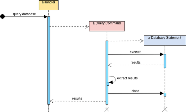 Sequence Diagram template: Object Creation and Deletion (Created by InfoART's Sequence Diagram marker)