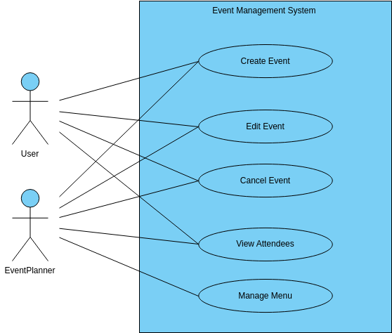 Event Management System  (Diagram przypadków użycia Example)
