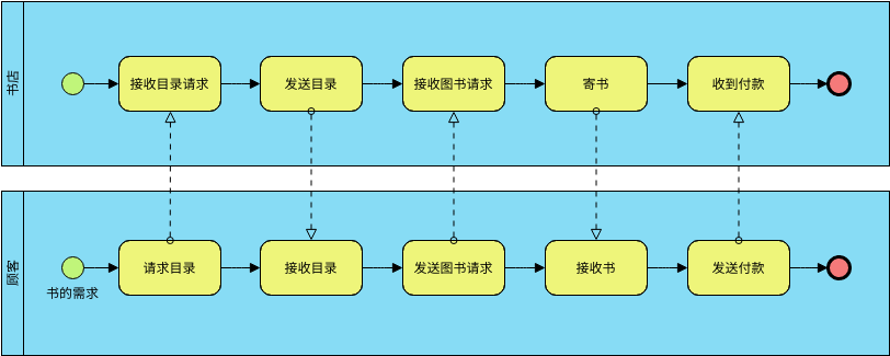 游泳池和泳道 (业务流程图 Example)