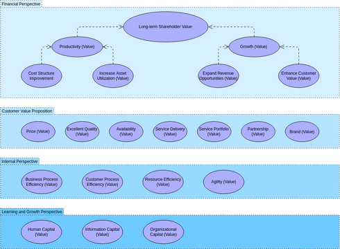 Archimate Diagram template: Strategic Value Map View (Created by InfoART's Archimate Diagram marker)
