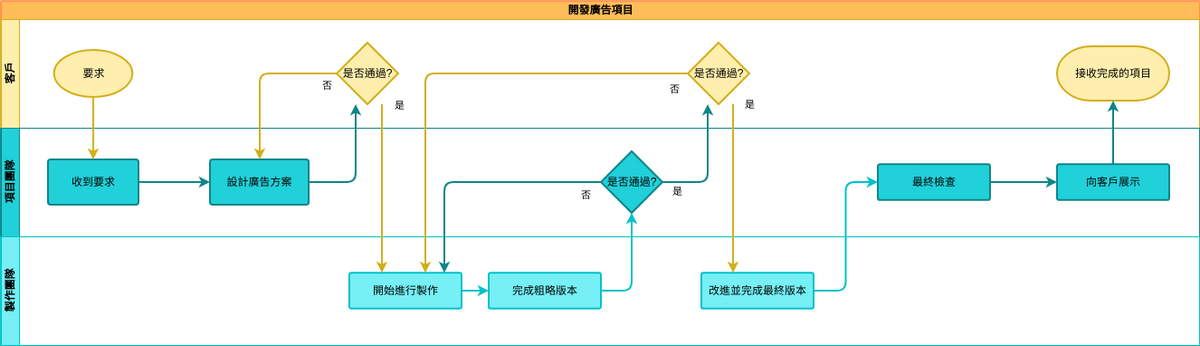 跨職能流程圖示例：開發廣告項目 (跨職能流程圖 Example)