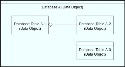 Archimate Diagram template: Data Model View (Created by Diagrams's Archimate Diagram maker)