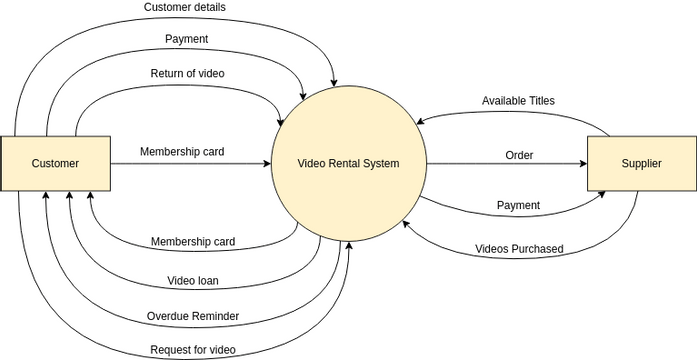 Yourdon Demarco DFD template: Video Rental Shop Context Diagram (Created by Visual Paradigm Online's Yourdon Demarco DFD maker)