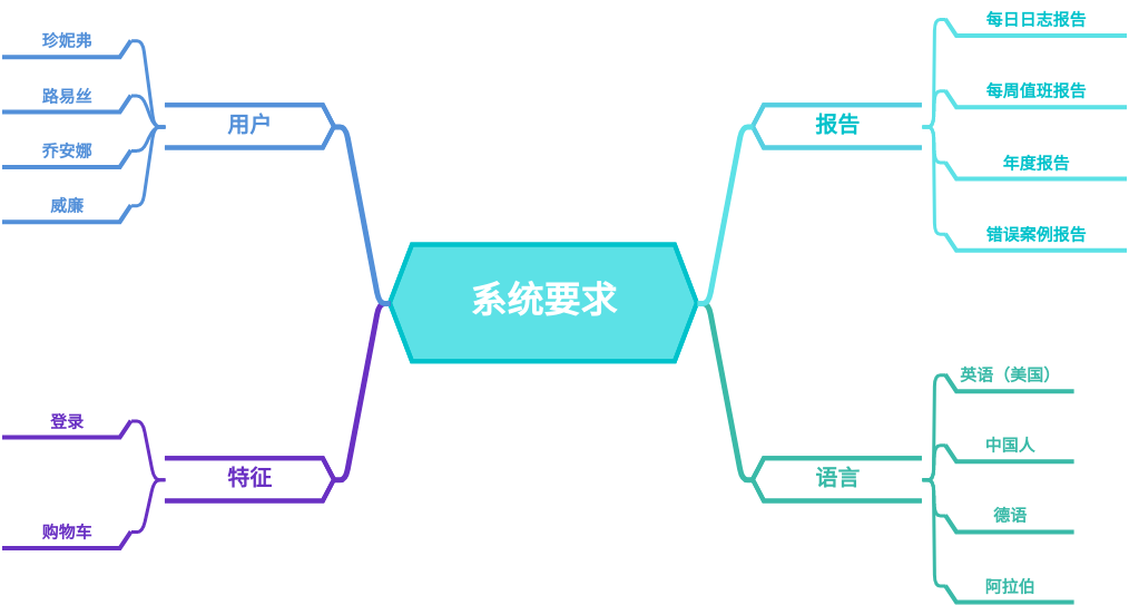 思维导图示例：系统要求 (diagrams.templates.qualified-name.mind-map-diagram Example)