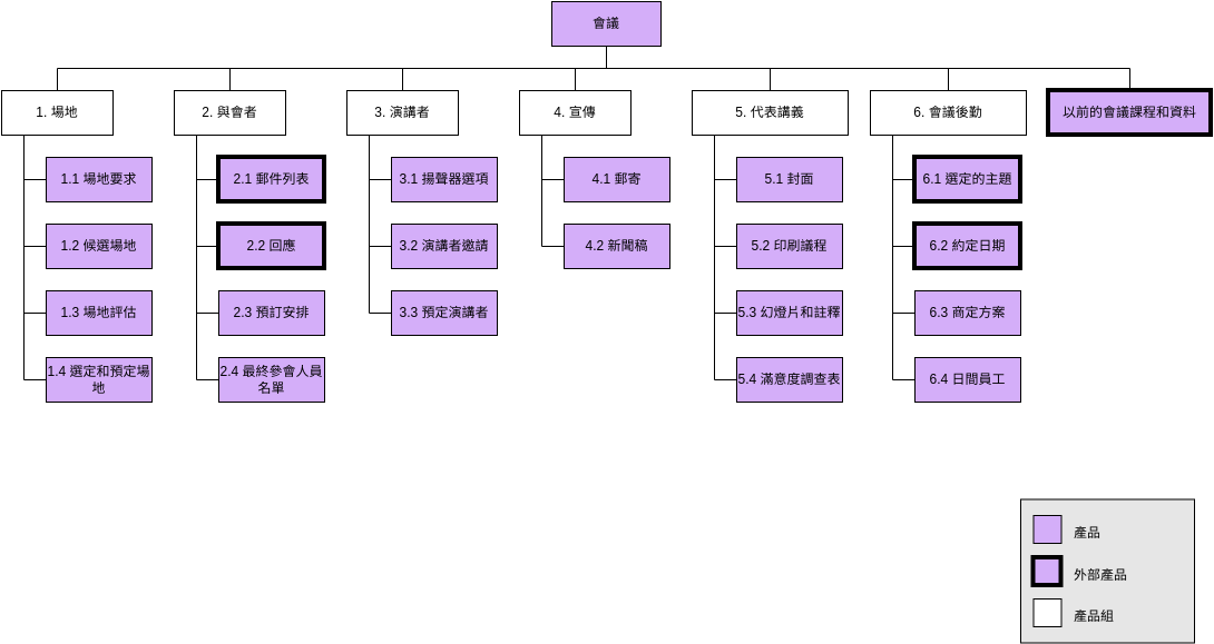 工作分解結構 模板。 PRINCE2 Product Breakdown Structure Example (由 Visual Paradigm Online 的工作分解結構軟件製作)