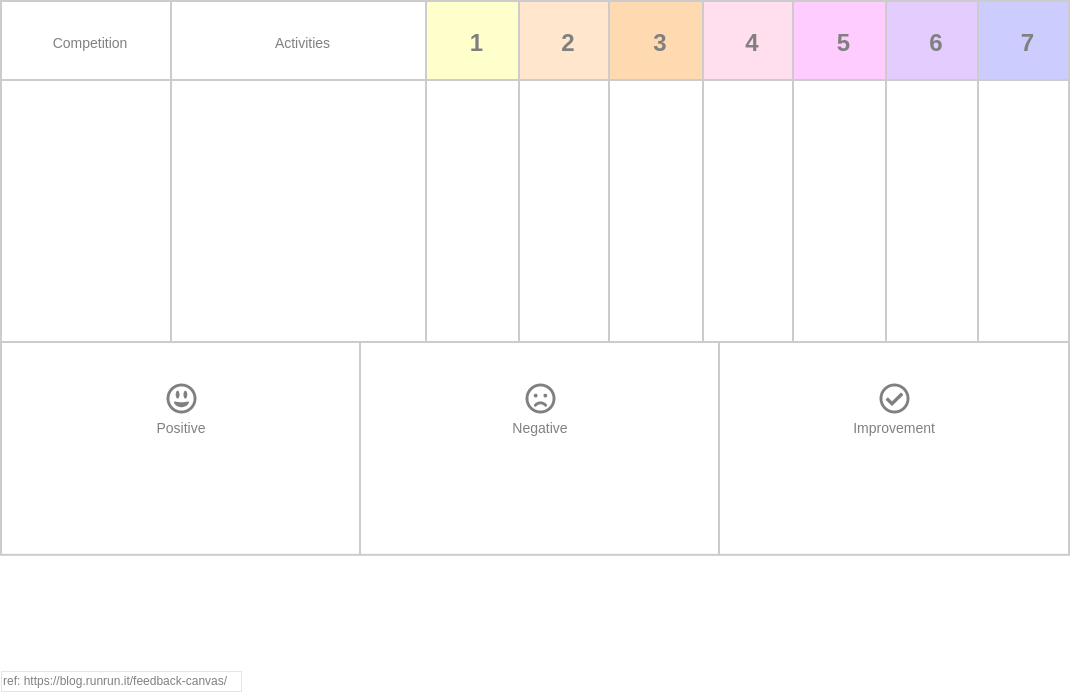 Miscellaneous Analysis Canvas template: Feedback Canvas (Created by Diagrams's Miscellaneous Analysis Canvas maker)
