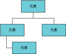 空白資源分解結構 (資源分解結構 Example)