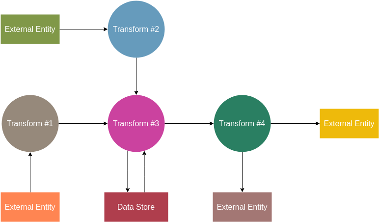 Information Flow Diagram template: Information Flow Model (Created by Diagrams's Information Flow Diagram maker)