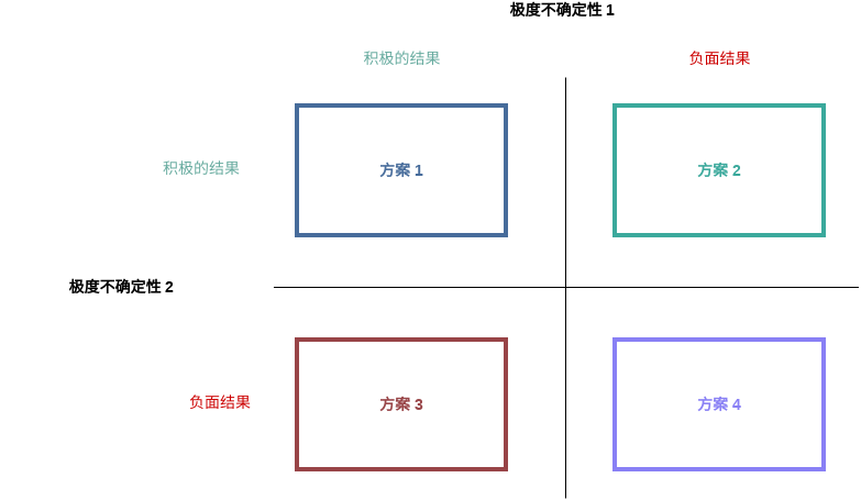 场景规划示例 (框图 Example)