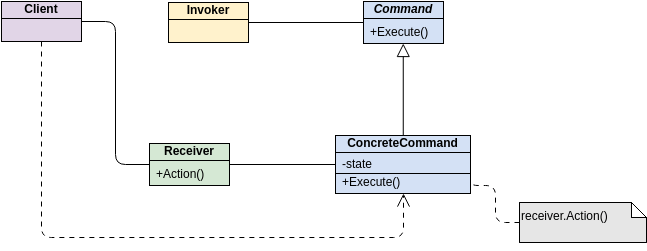 Class Diagram template: GoF Design Patterns - Command (Created by InfoART's Class Diagram marker)