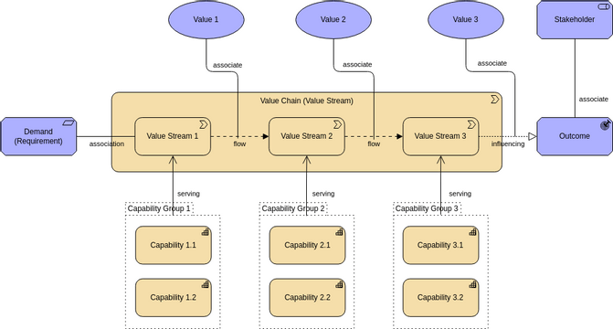 Archimate Diagram template: Value Stream View (Created by InfoART's Archimate Diagram marker)