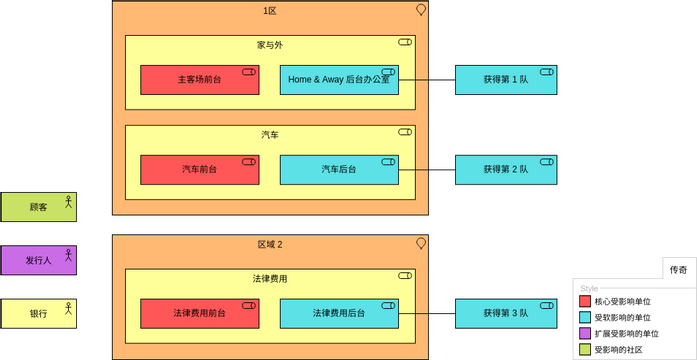ArchiMate 图表 模板。TOGAF - 受影响的组织范围 (由 Visual Paradigm Online 的ArchiMate 图表软件制作)
