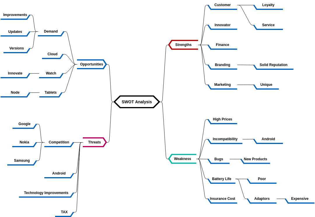 Mind Map Diagram template: SWOT Analysis 3 (Created by Visual Paradigm Online's Mind Map Diagram maker)
