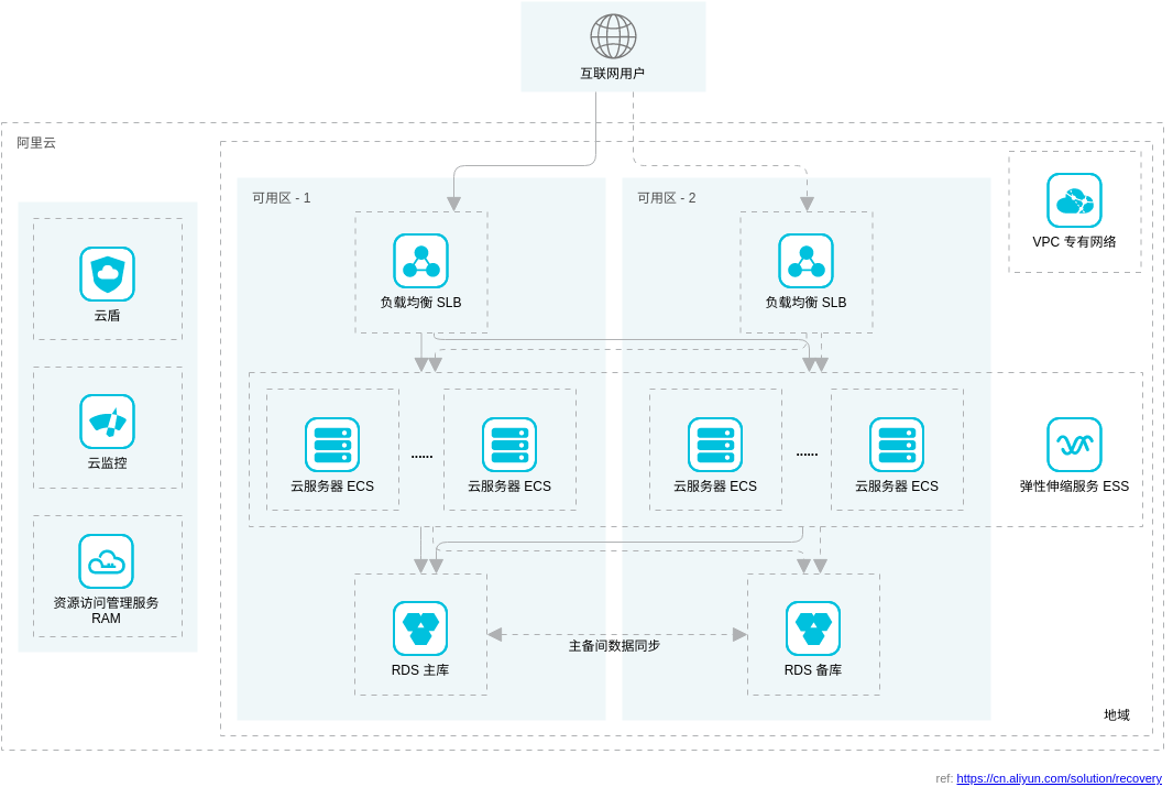 Alibaba Cloud Architecture Diagram template: 容灾解决方案: 同城容灾方案 (Created by Visual Paradigm Online's Alibaba Cloud Architecture Diagram maker)