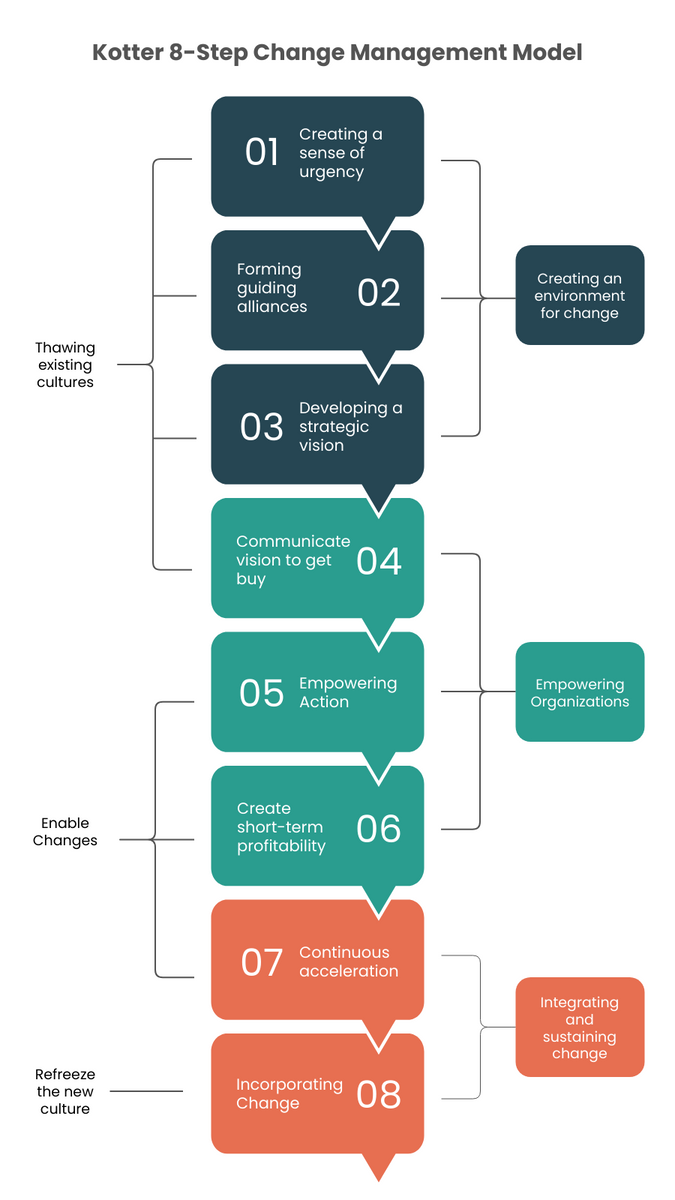 Kotter 8-Step Change Management Model