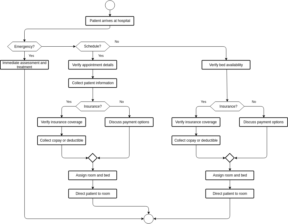 Flowchart for a Hospital Patient Admission Process (流程图 Example)