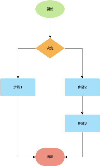 流程圖 template: 流程圖模板（兩條路徑） (Created by Diagrams's 流程圖 maker)
