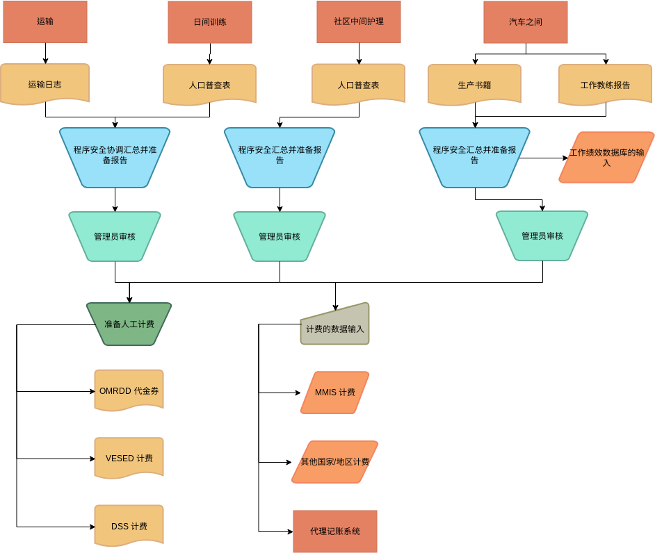 会计流程图 模板。会计流程图示例 (由 Visual Paradigm Online 的会计流程图软件制作)