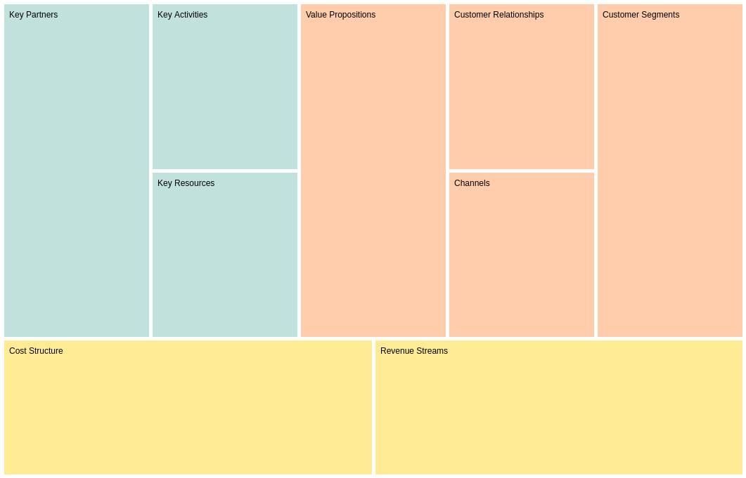 Business Model Canvas template: Categorized (Created by Visual Paradigm Online's Business Model Canvas maker)