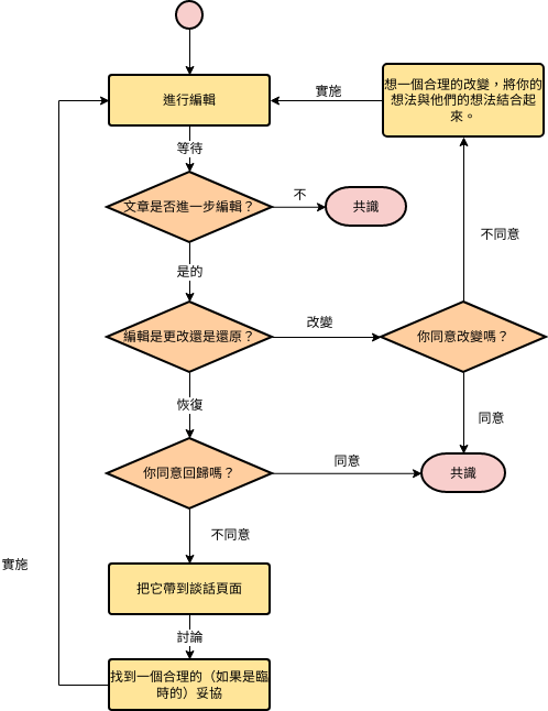 流程圖 template: 在維基百科中更新文章的人口普查 (Created by Diagrams's 流程圖 maker)