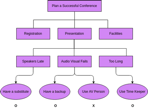 Organization Chart template: Process Decision and Program Chart (Created by InfoART's Organization Chart marker)