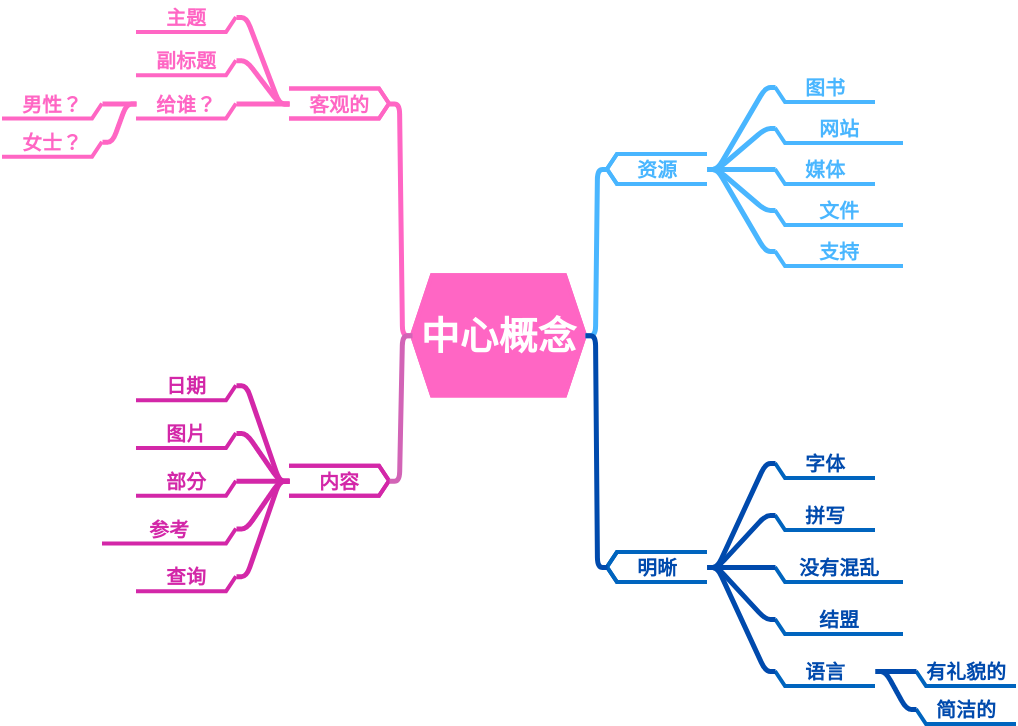 思维导图示例：创建讲义 (diagrams.templates.qualified-name.mind-map-diagram Example)