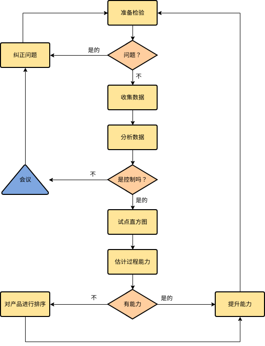 流程图 template: 产品检验示例流程图 (Created by Diagrams's 流程图 maker)