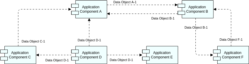 Application Co-operation View (Diagram ArchiMate Example)