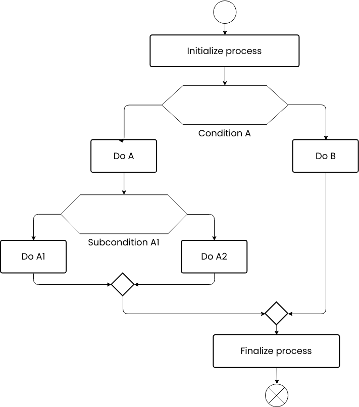 Decision flowchart (Diagram Alir Example)