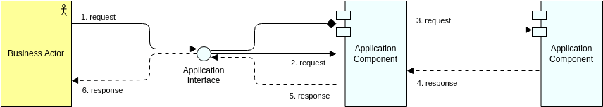 Archimate Diagram template: Sequence Pattern View (Created by InfoART's Archimate Diagram marker)