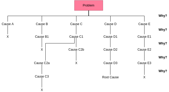 決策樹 template: Root Cause Analysis Tree (Created by Diagrams's 決策樹 maker)
