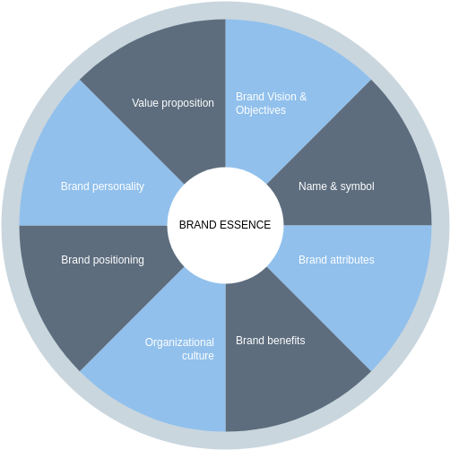 Brand Essence Wheel Example (Brand Essence Wheel Example)