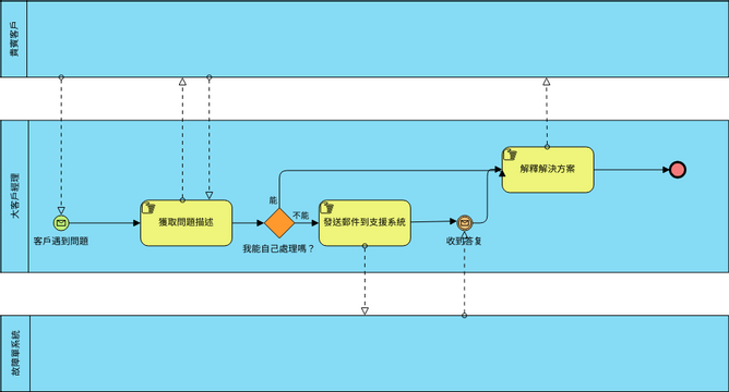 業務流程圖示例：票務系統