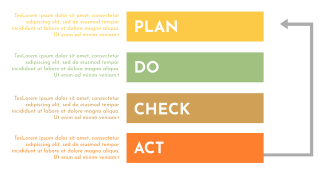Simple PDCA Model Example