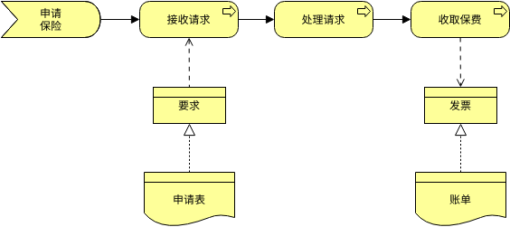 表示 (ArchiMate 图表 Example)