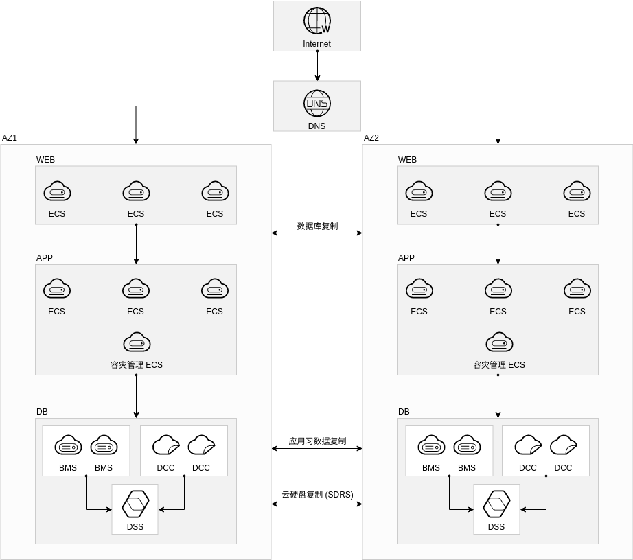 企业级容灾能力服务化 (Huawei Cloud Architecture Diagram Example)