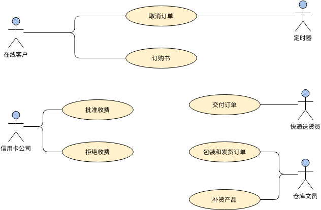 订单处理系统 (Use Case Diagram Example)