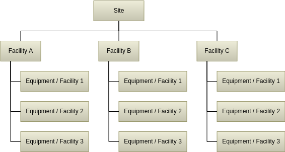 Work Breakdown Structure template: Facility Breakdown Structure Template (Created by Diagrams's Work Breakdown Structure maker)