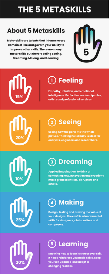 Infographic template: The 5 Metaskills Infographic (Created by Visual Paradigm Online's Infographic maker)