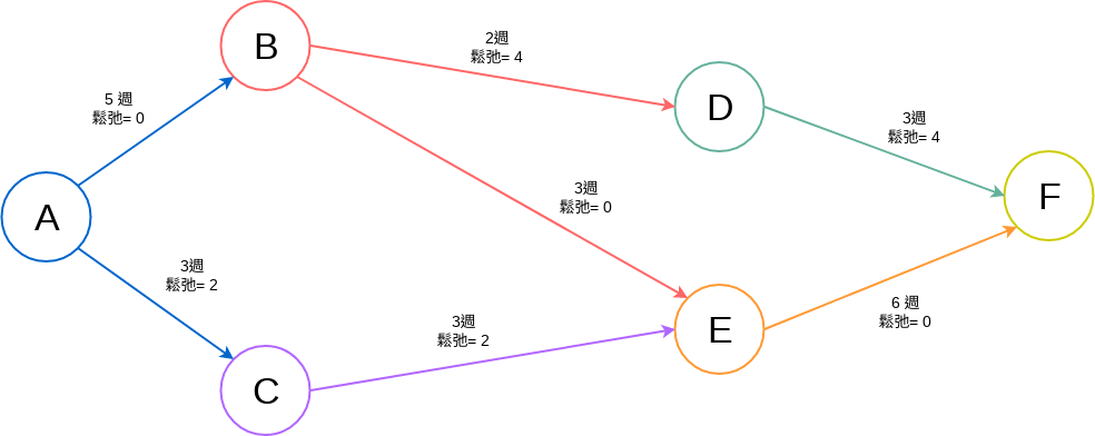 基本箭形圖 (箭線圖 Example)