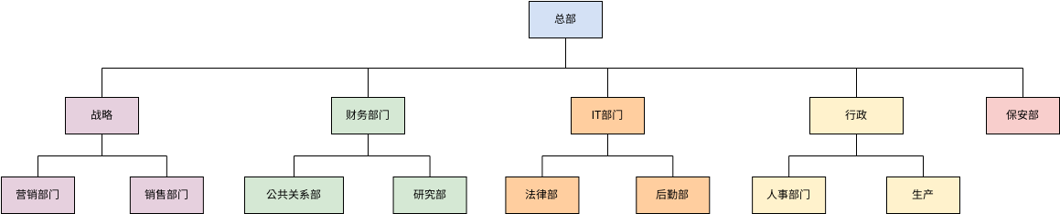 组织结构图模板 (组织结构图 Example)