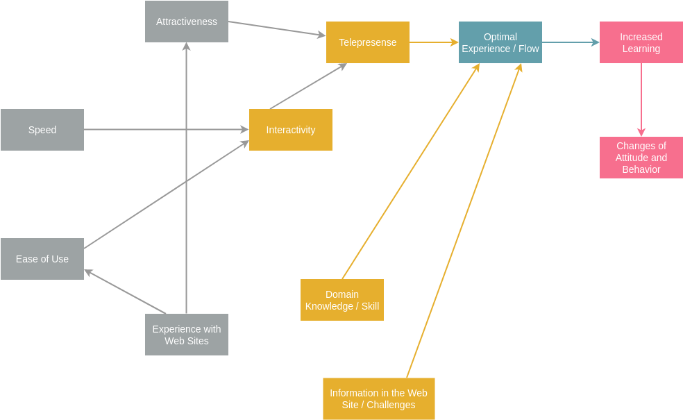 问题流程图 template: Website User Experience Problem Flow Diagram (Created by Diagrams's 问题流程图 maker)