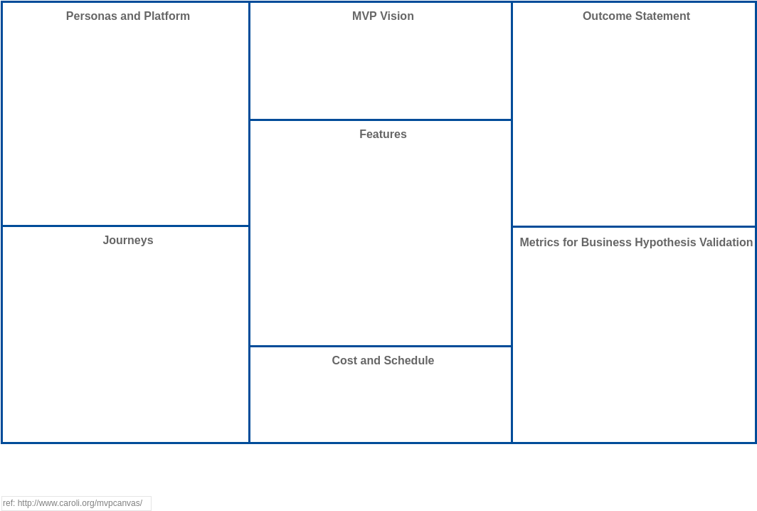 Strategy Tools Analysis Canvas template: MVP Canvas (Created by Diagrams's Strategy Tools Analysis Canvas maker)