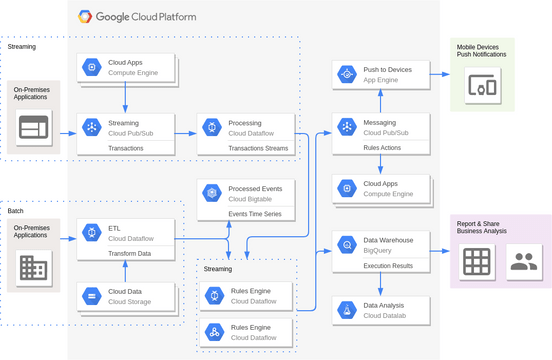 Google Cloud Platform Diagram template: Complex Event Processing (Created by InfoART's Google Cloud Platform Diagram marker)