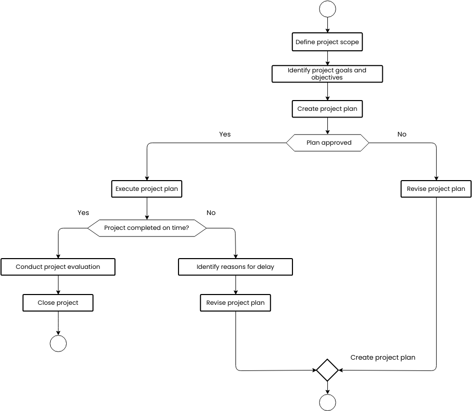 Project management flowchart (Diagram Alir Example)