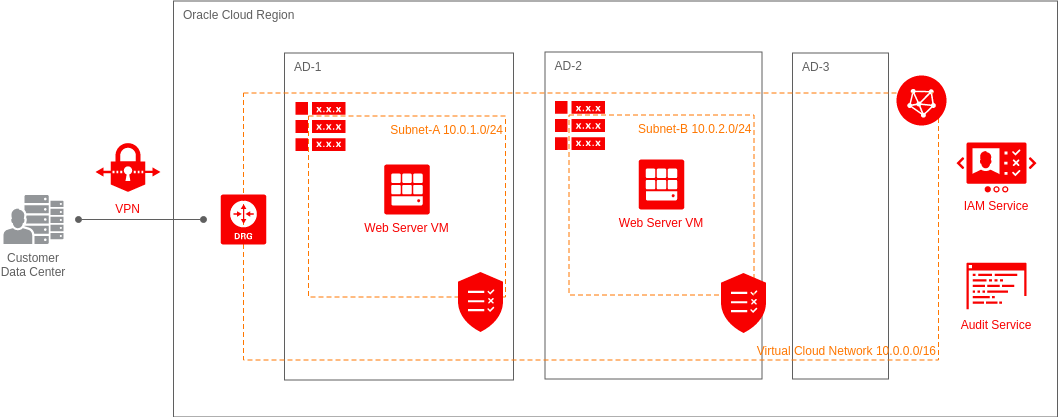 Oracle Cloud Architecture Diagram template: Deploy Web Server VMs in 2 Availability Domains (Created by Diagrams's Oracle Cloud Architecture Diagram maker)