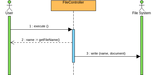 Sequence Diagram Example: File Controller (Sequenz-Diagramm Example)