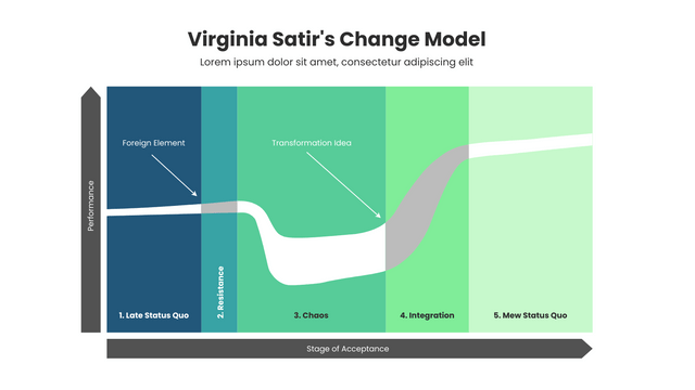 Satir Change Model template: Virginia Satir's Change Model (Created by Visual Paradigm Online's Satir Change Model maker)